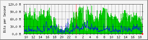 10.67.0.1_ether1 Traffic Graph