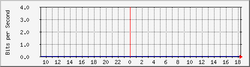 10.67.0.1_vlan67 Traffic Graph